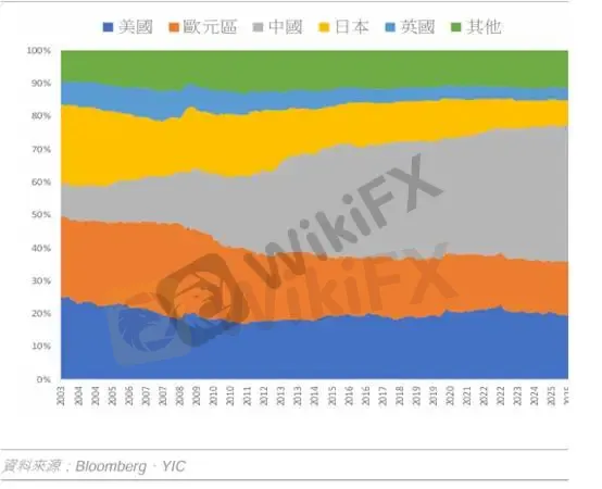 (图三、自2007年后中国M2扩大展比全球增长由27.4%上升至41.7%;资料来源:元大投顾)