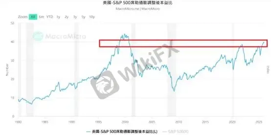 (Hình 1: P/E Shiller điều chỉnh lạm phát của S&P 500; Nguồn: M平方)
