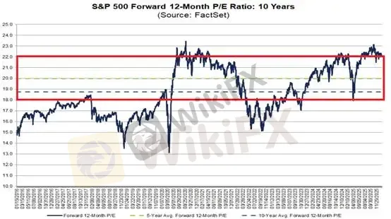 (Biểu đồ 1: P/E dự phóng 12 tháng của S&P 500; Nguồn: FactSet)