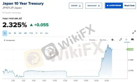 (Biểu đồ 2: Lợi suất trái phiếu chính phủ Nhật Bản kỳ hạn 10 năm; Nguồn: CNBC)