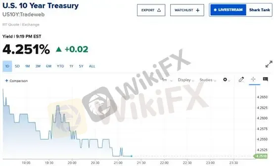 (Biểu đồ 3: Lợi suất trái phiếu chính phủ Mỹ kỳ hạn 10 năm; Nguồn: CNBC)