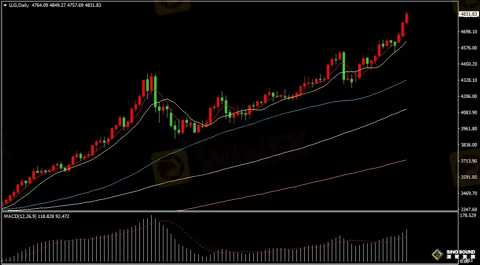 漢聲張新才:[1月21日早評]歐美緊張局勢提升避險需求，金價不繼創出歷史新高