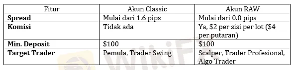 perbedaan-akun-raw-vs-classic-broker-trading-instrumen-keuangan-online-2026.png