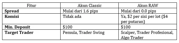 perbedaan-akun-raw-vs-classic-broker-trading-instrumen-keuangan-online-2026.png perbedaan-akun-raw-vs-classic-broker-trading-instrumen-keuangan-online-2026.png
