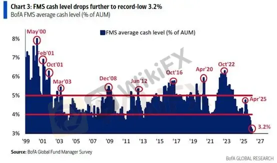 (图一、现金水位降至3.2%;资料来源:BofA)