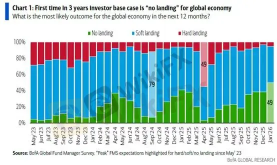 (图三、全球经济预期;资料来源:BofA)