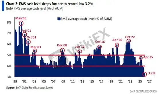 (Biểu đồ 1: Tỷ lệ tiền mặt giảm xuống 3,2% | Nguồn: BofA)