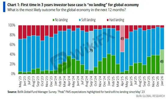 (Grafik 3: Ekspektasi ekonomi global; Sumber: BofA)