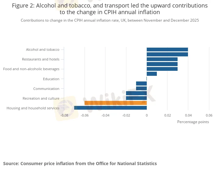 Figure 2_ Alcohol and tobacco, and transport led the upward contributions to the change in CPIH annual inflation.png