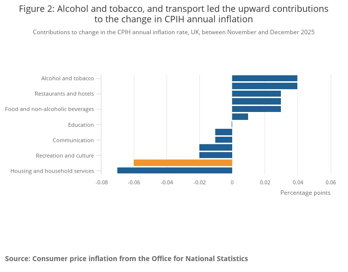 Figure 2_ Alcohol and tobacco, and transport led the upward contributions to the change in CPIH annual inflation.png Figure 2_ Alcohol and tobacco, and transport led the upward contributions to the change in CPIH annual inflation.png