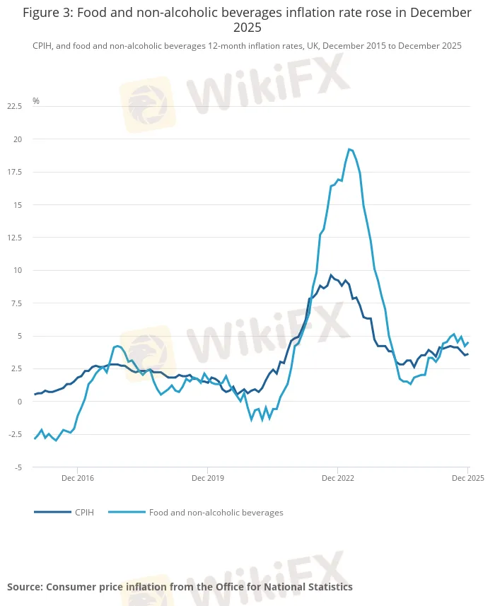Figure 3_ Food and non-alcoholic beverages inflation rate rose in December 2025.png