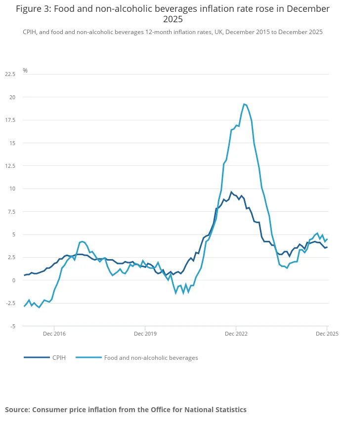 Figure 3_ Food and non-alcoholic beverages inflation rate rose in December 2025.png Figure 3_ Food and non-alcoholic beverages inflation rate rose in December 2025.png