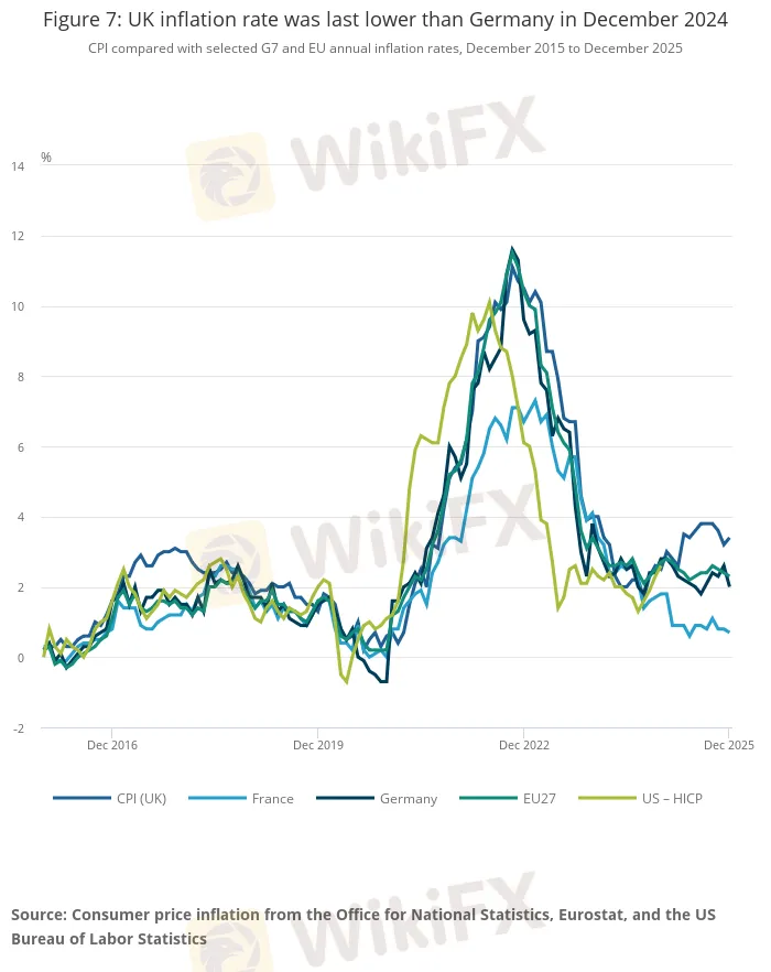 Figure 7_ UK inflation rate was last lower than Germany in December 2024.png