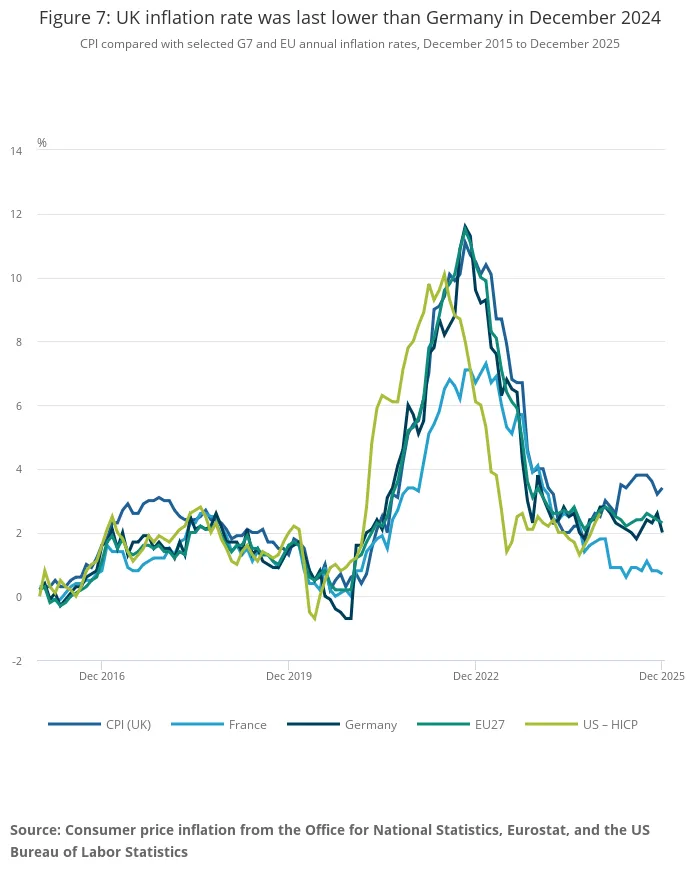 Figure 7_ UK inflation rate was last lower than Germany in December 2024.png Figure 7_ UK inflation rate was last lower than Germany in December 2024.png