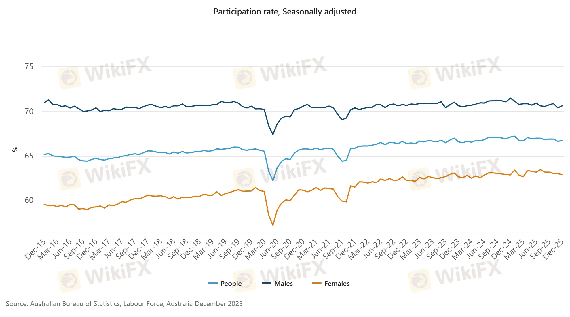 Participation rate, Seasonally adjusted.png
