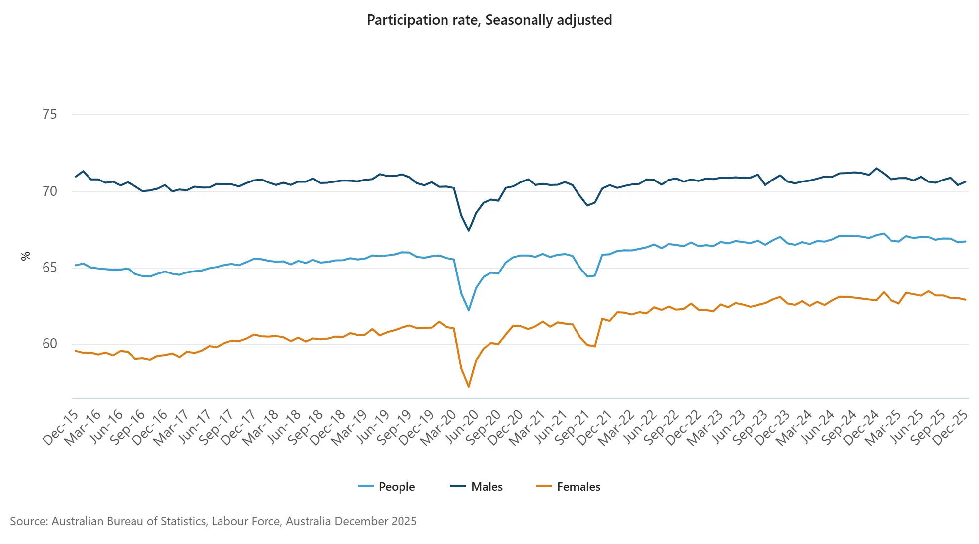 Participation rate, Seasonally adjusted.png