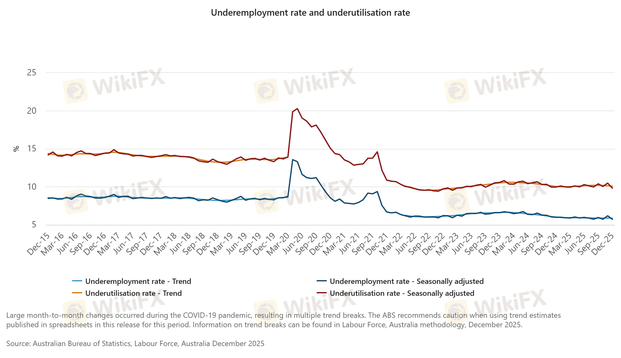 Underemployment rate and underutilisation rate.png