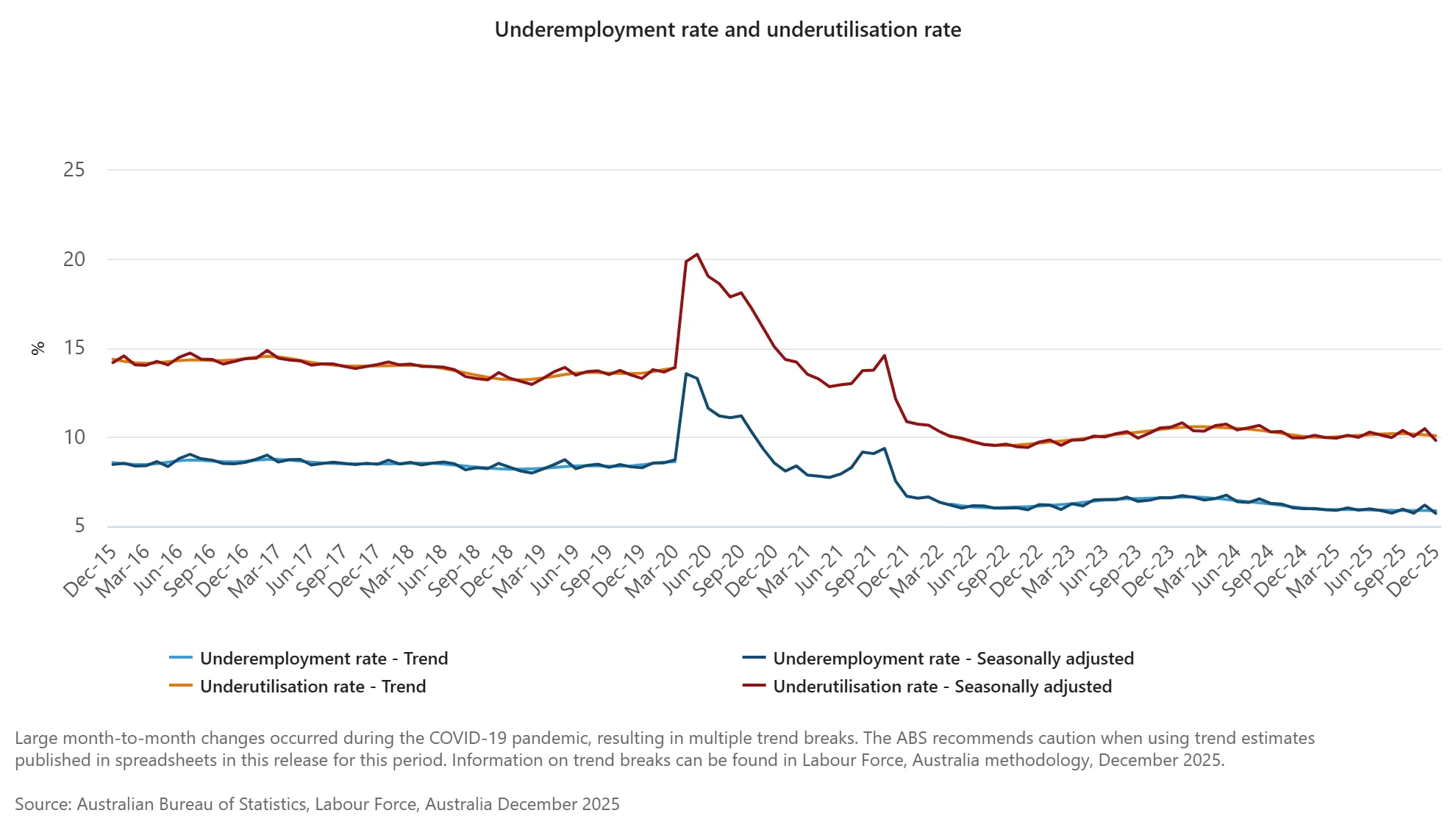 Underemployment rate and underutilisation rate.png