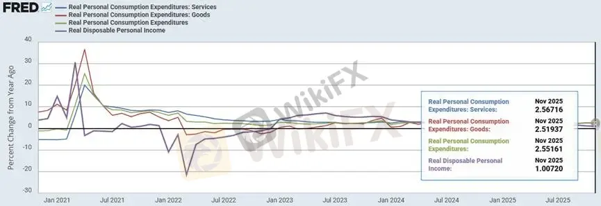 (图一、实质消费支出指数商品、服务、实质个人可支配所得;资料来源:Fred)