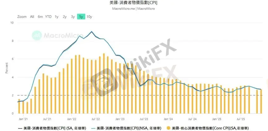 (图二、美国CPI数据;资料来源:M平方)