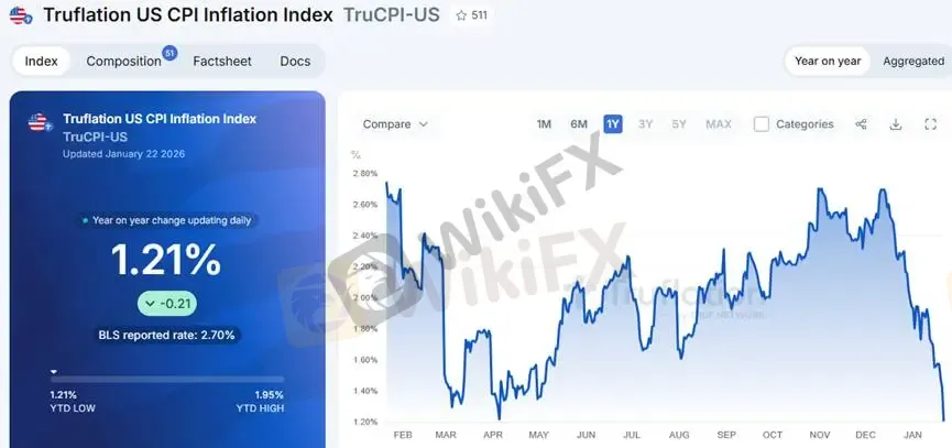 (图三、高频CPI数据;资料来源:Truflation)