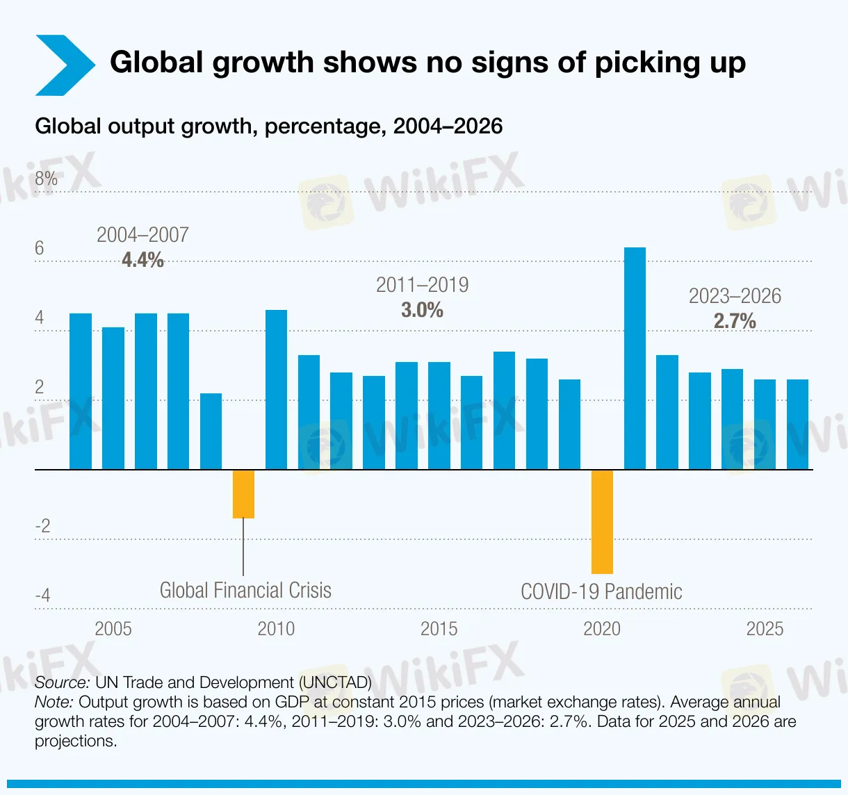 global-growth-shows-no-signs-of-picking-up.png