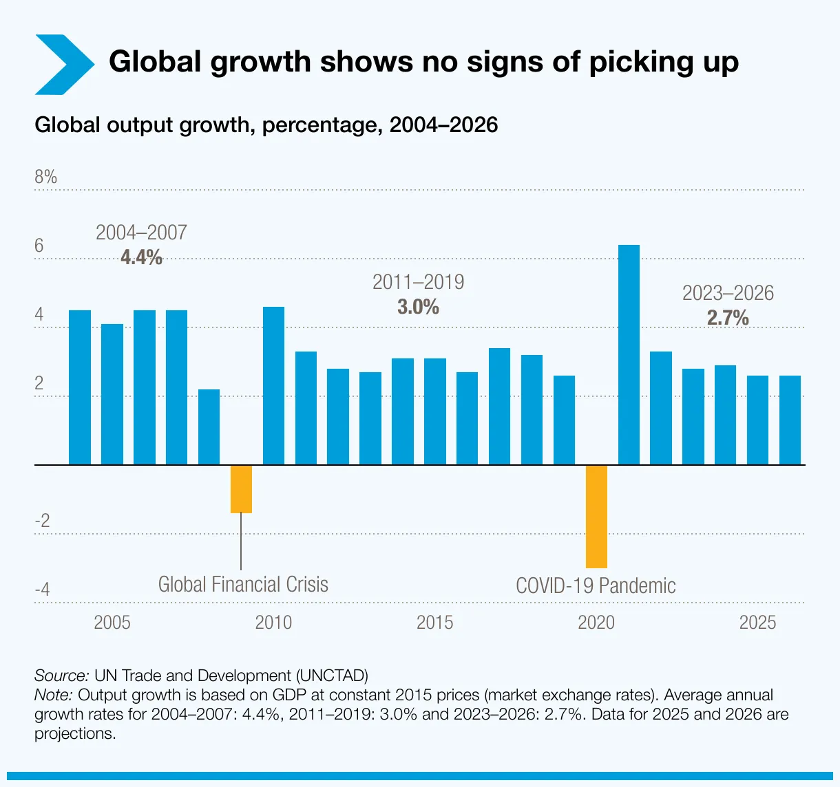 global-growth-shows-no-signs-of-picking-up.png global-growth-shows-no-signs-of-picking-up.png