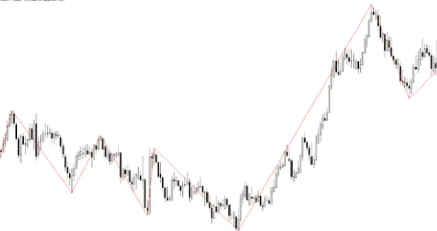 用 MT5 的 ZigZag指標，一眼看清趨勢、抓住轉折