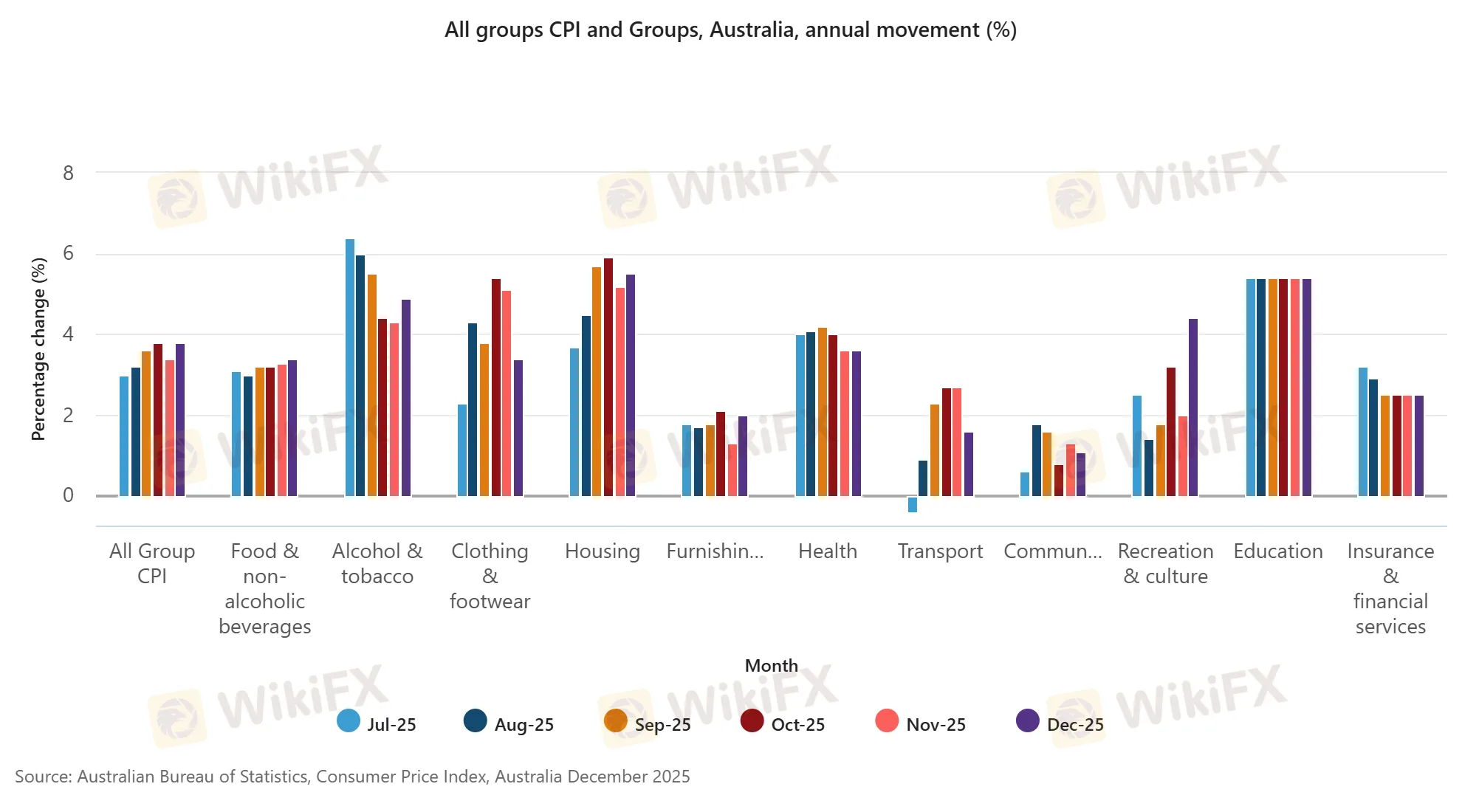 All groups CPI and Groups, Australia, annual movement (%).png