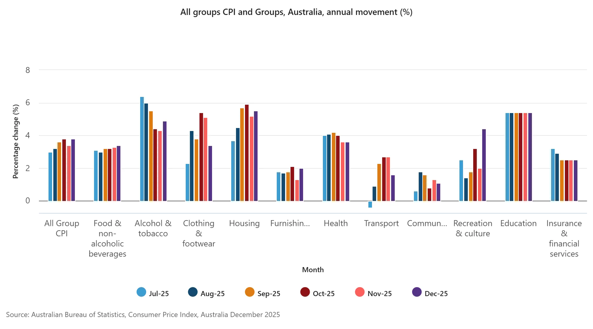 All groups CPI and Groups, Australia, annual movement (%).png All groups CPI and Groups, Australia, annual movement (%).png