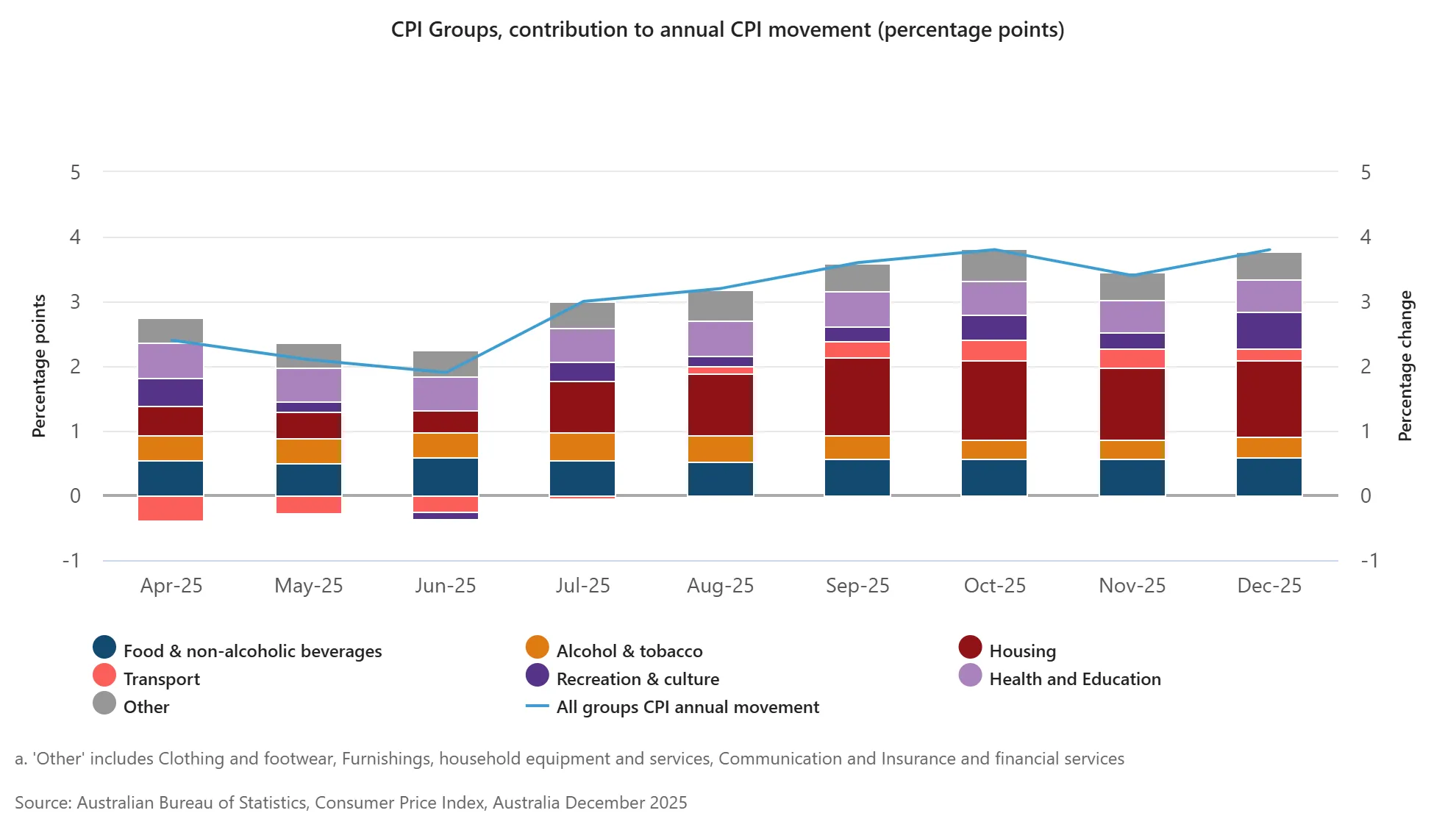 CPI Groups, contribution to annual CPI movement (percentage points).png CPI Groups, contribution to annual CPI movement (percentage points).png