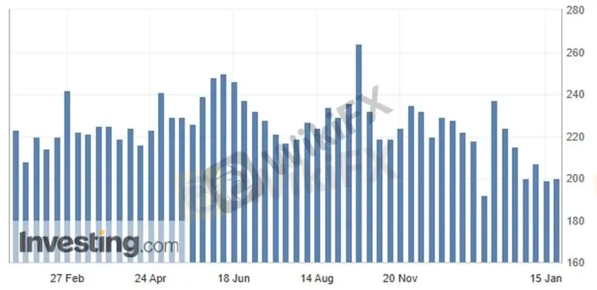 (圖一、初請失業金人數低於20萬人;資料來源:英為財情)