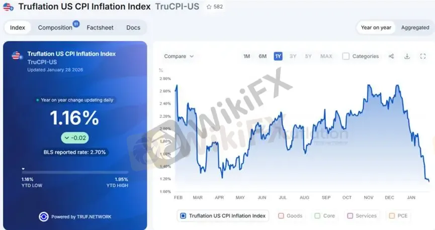 (圖二、高頻通膨數據;資料來源:Truflation)