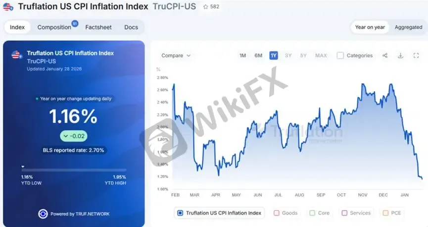 (Biểu đồ 2: Dữ liệu lạm phát tần suất cao; Nguồn: Truflation)