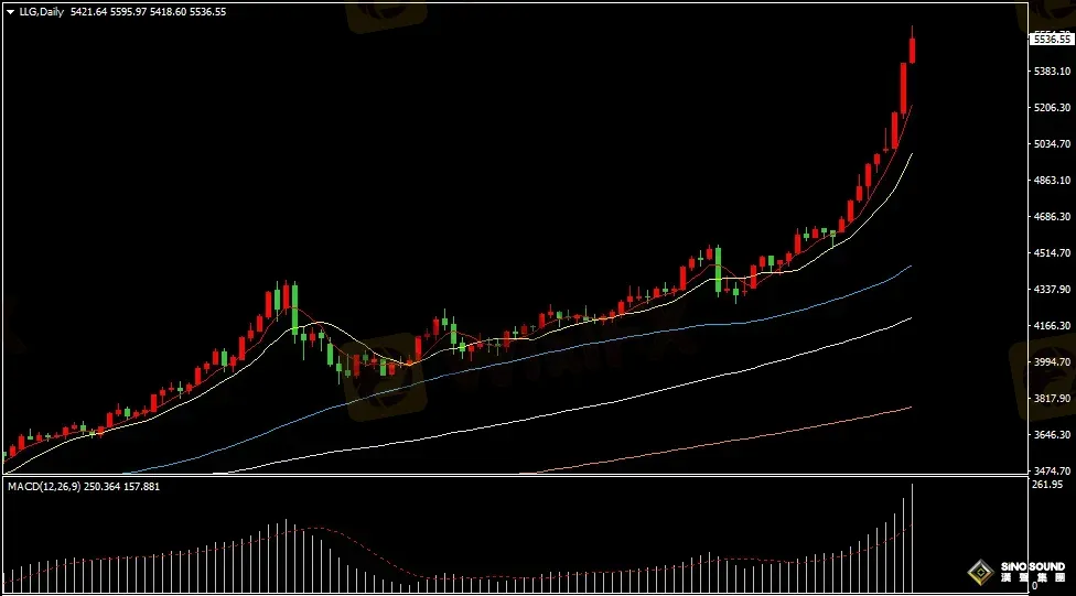 汉声张新才:[1月29日早评]美联储维持利率不变，金价最高逼近5600美元