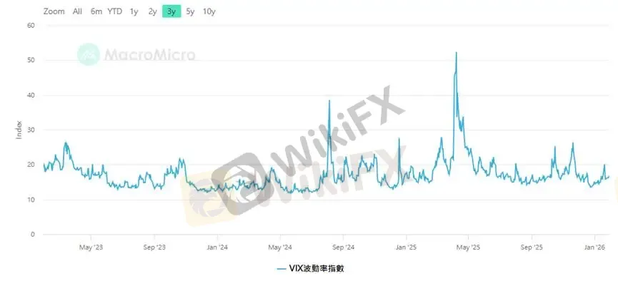 【圖二:VIX數據,資料來源:M平方】