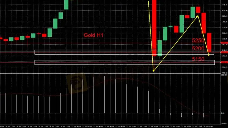【圖三:黃金H1小時分析圖】