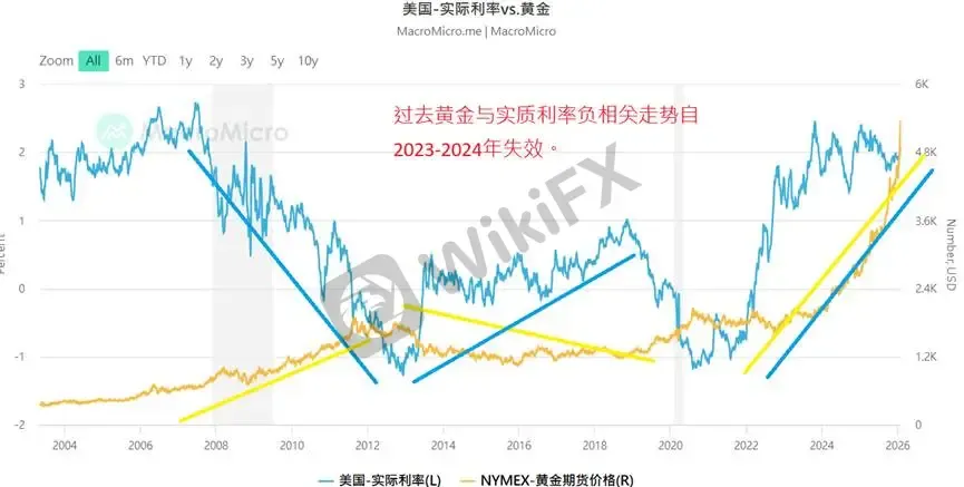 (Hình 1: Lãi suất thực của Mỹ và giá vàng – Nguồn: MacroMicro / M平方)