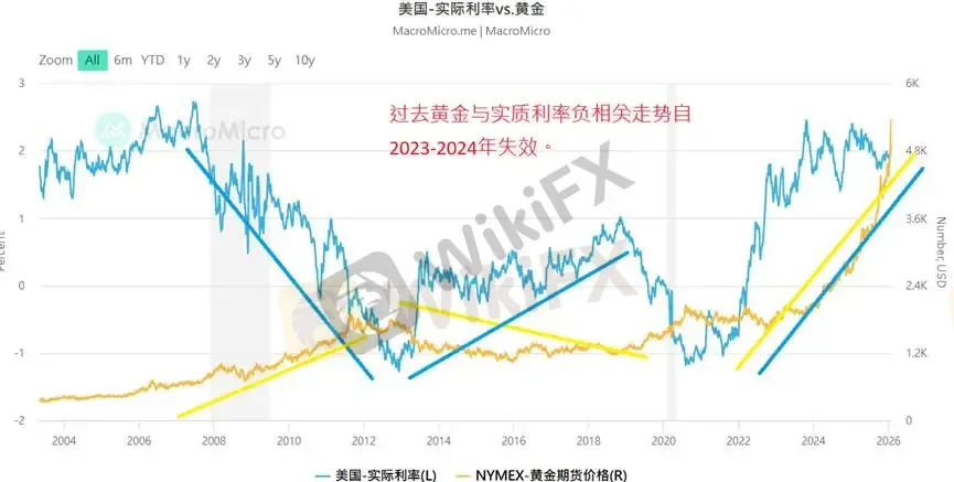 (Grafik 1: Suku Bunga Riil AS vs Harga Emas | Sumber: MacroMicro / M平方)