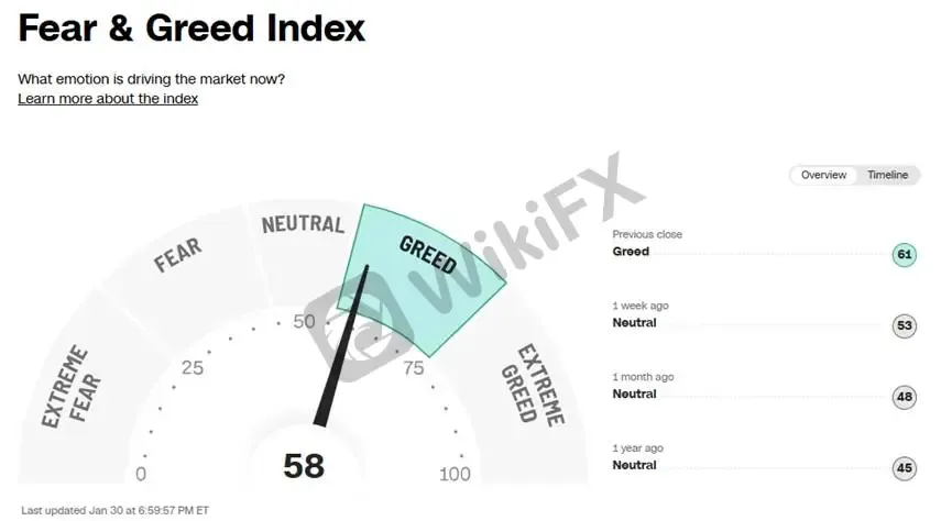 (Grafik 2: Indeks Fear & Greed | Sumber: CNN)