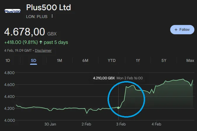 harga-saham-plus500-ltd-langsung-melonjak-delapan-persen-setelah-pengumuman-produk-baru.png harga-saham-plus500-ltd-langsung-melonjak-delapan-persen-setelah-pengumuman-produk-baru.png