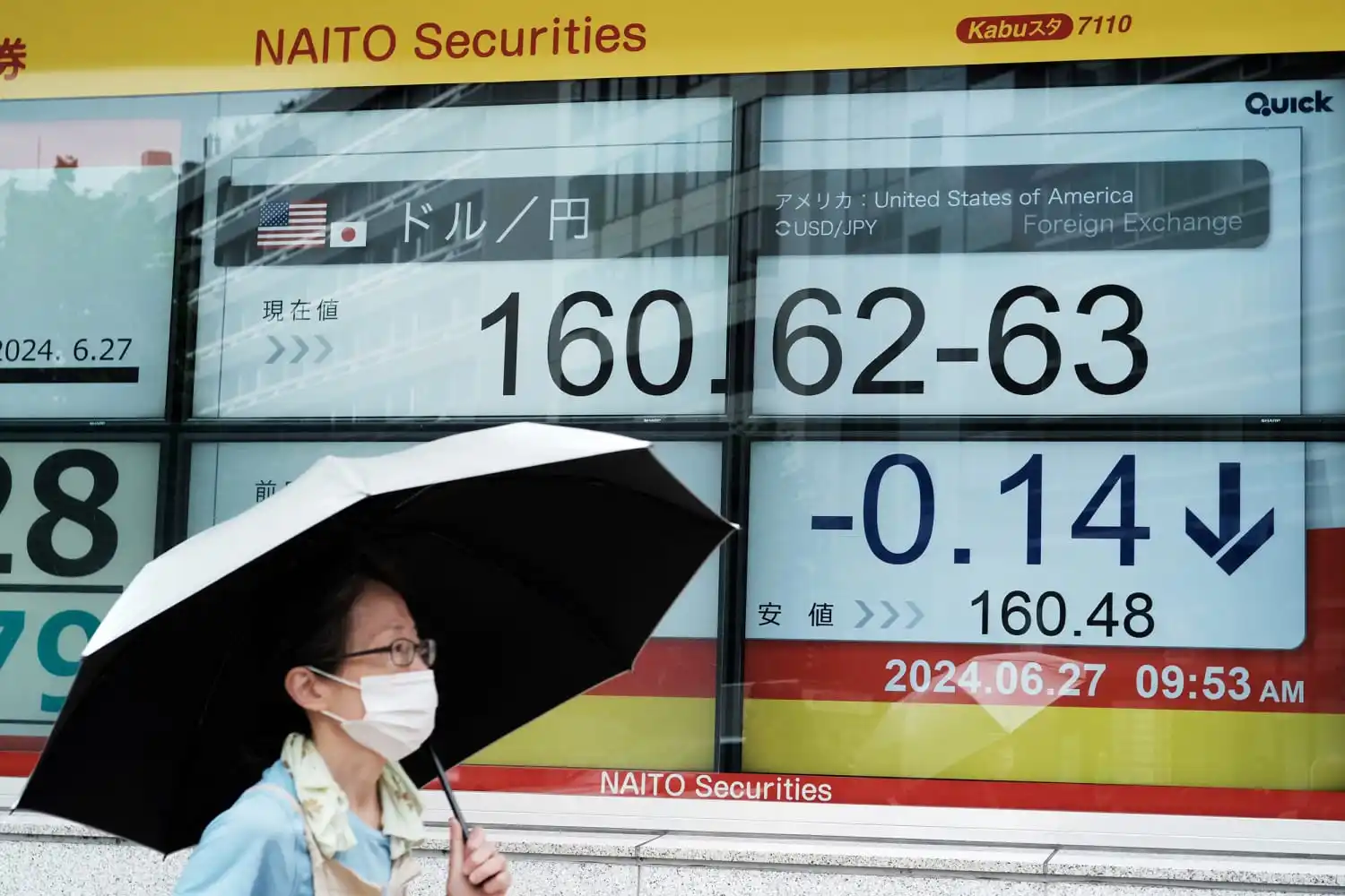 USD/JPY lại tiến sát mốc 160: 'Yentervention' đã thất bại?