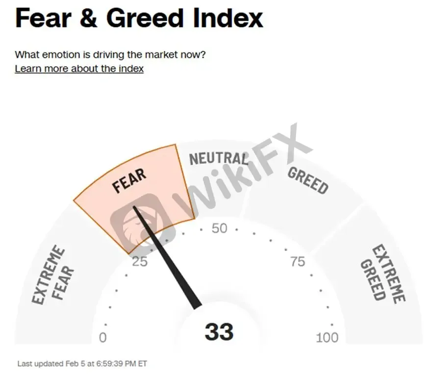 (Biểu đồ 1: Chỉ số Fear & Greed; Nguồn: CNN)