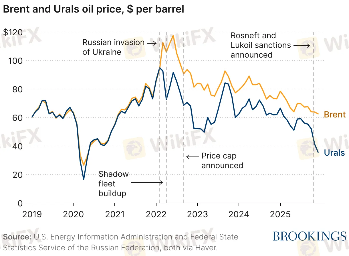 brent-and-urals-oil-price-per-barrel.png