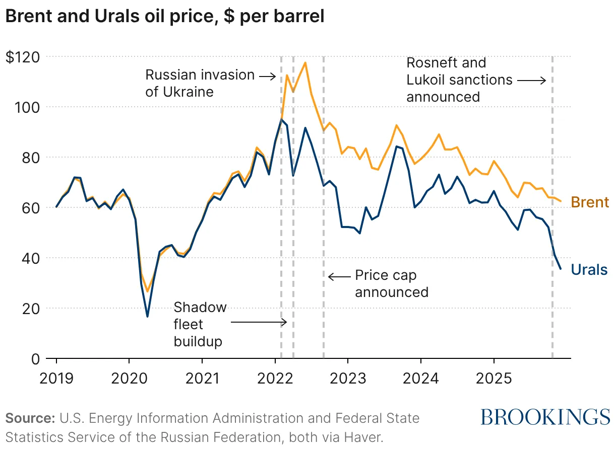 brent-and-urals-oil-price-per-barrel.png brent-and-urals-oil-price-per-barrel.png