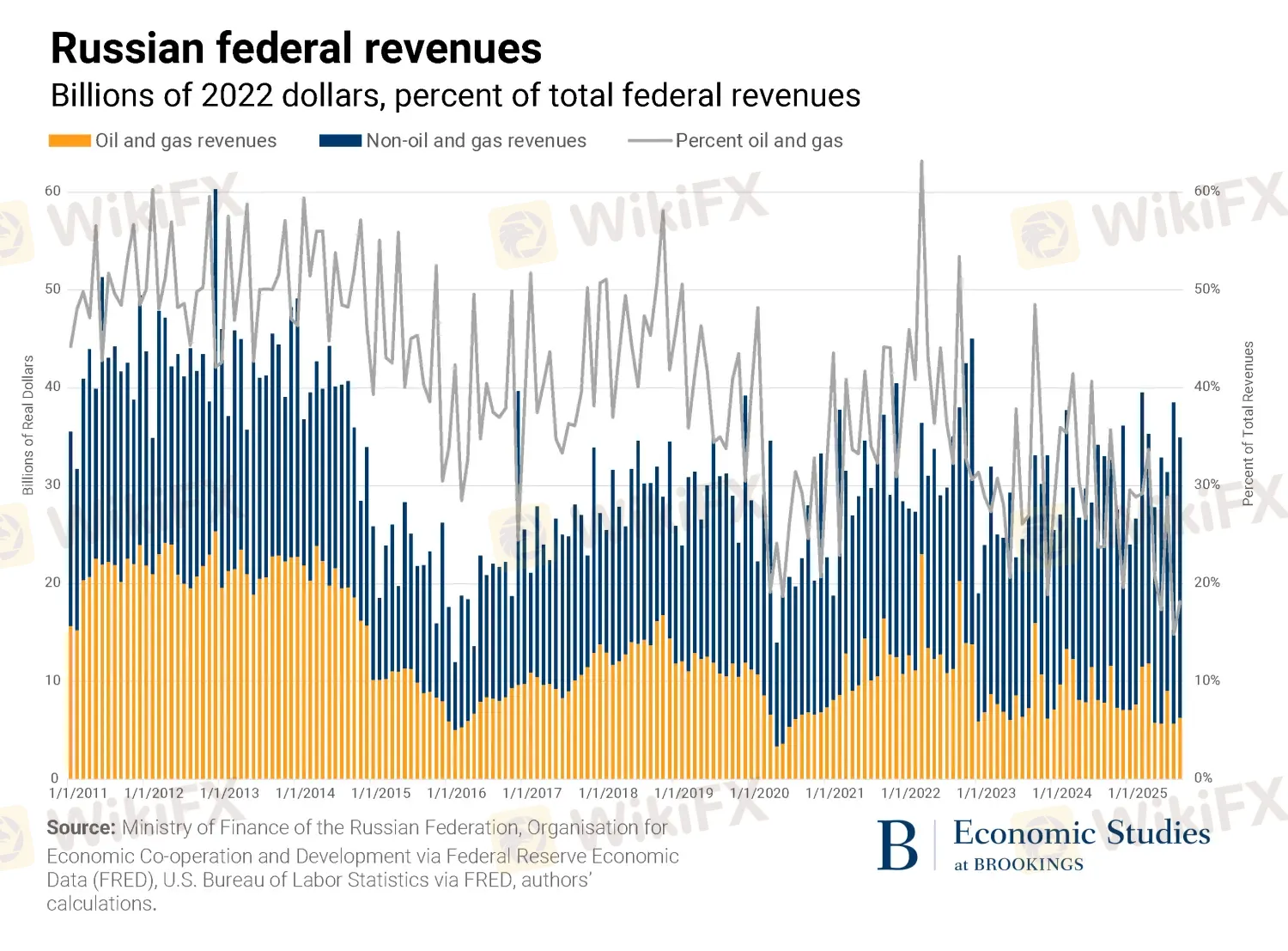 russia-revenue-from-oil.png