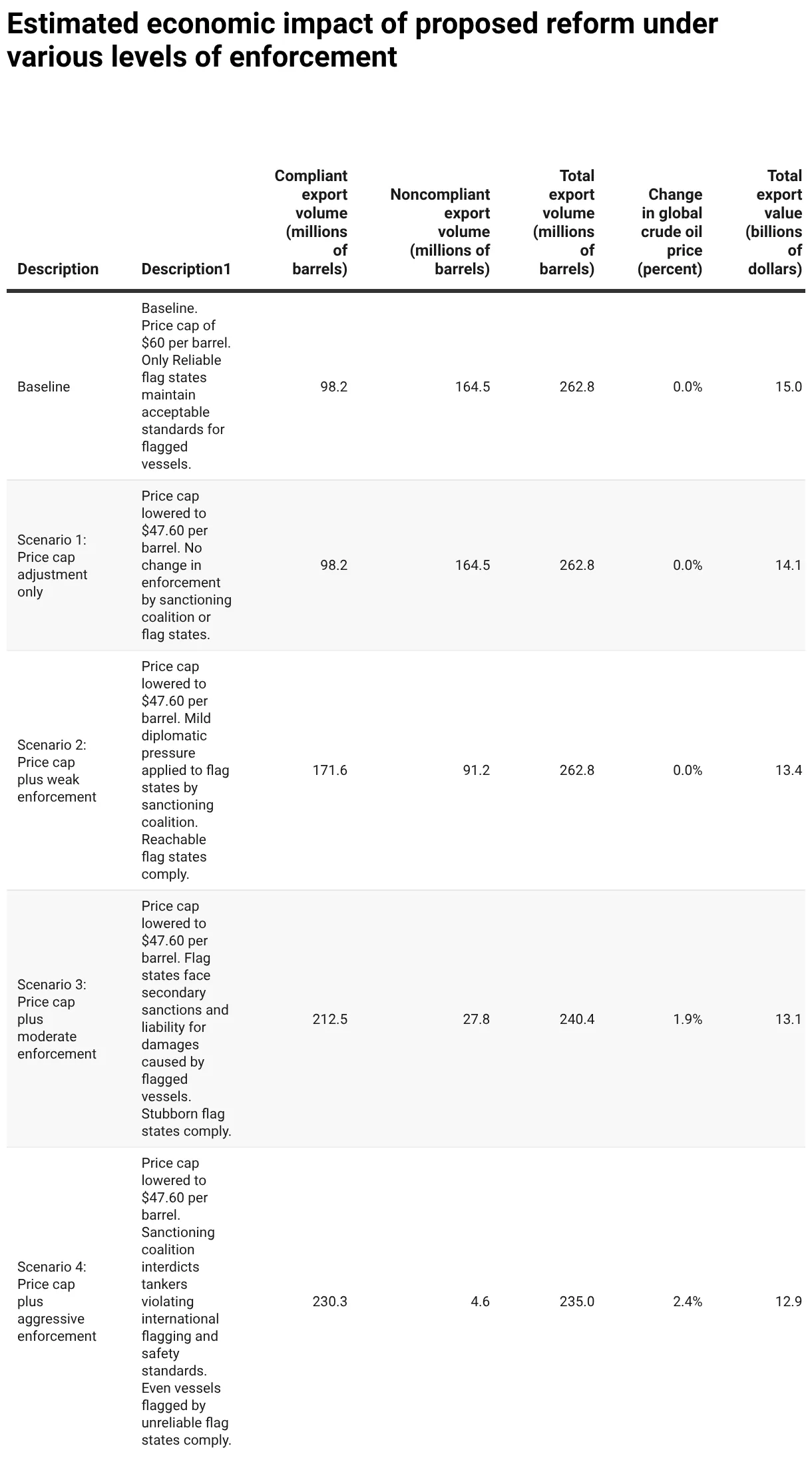 estimated-economic-impact-of-proposed-reform-under-various-levels-of-enforcement.png estimated-economic-impact-of-proposed-reform-under-various-levels-of-enforcement.png