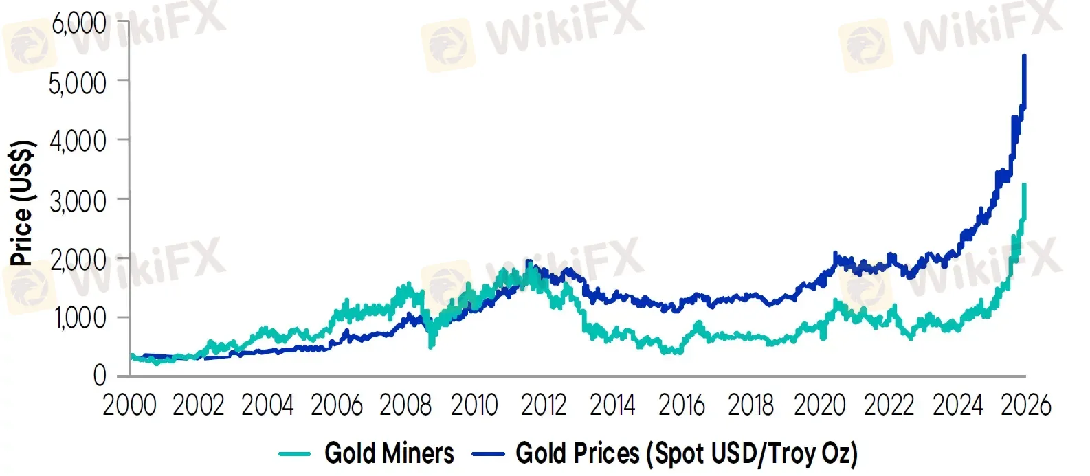 gold-miners-gold-prices.png