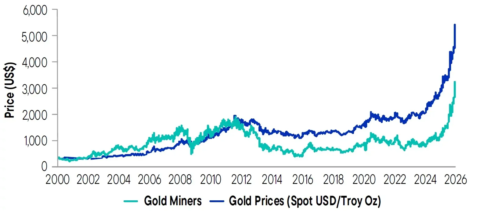 gold-miners-gold-prices.png gold-miners-gold-prices.png