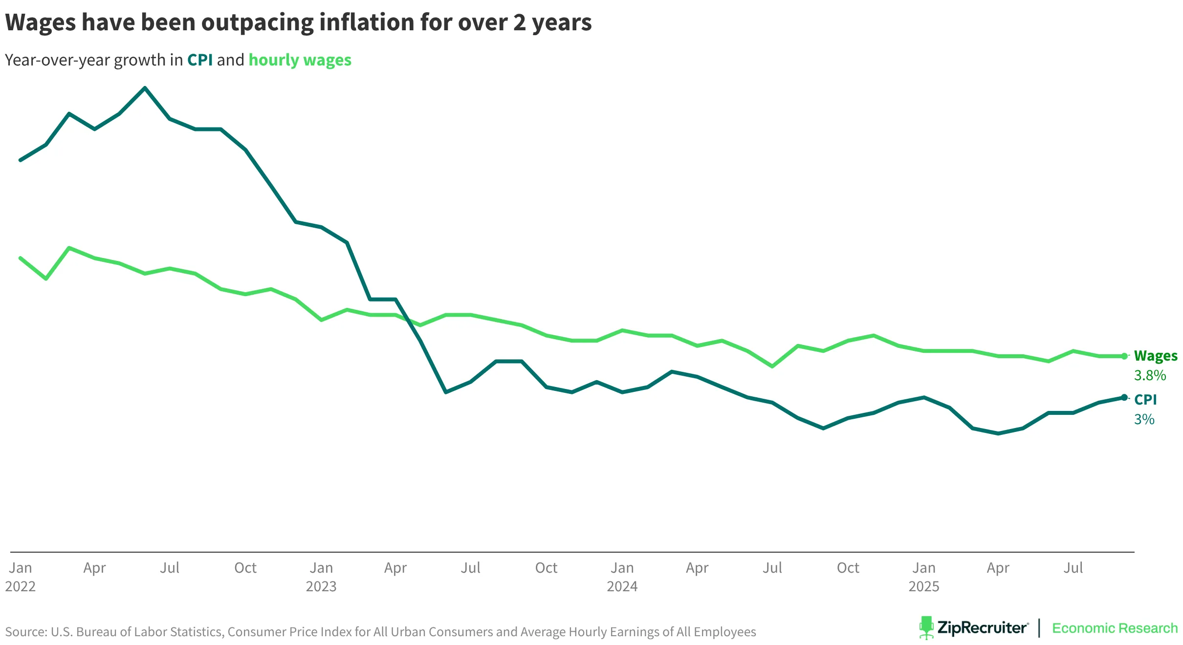 2025wages-have-been-outpacing-inflation-for-over-2-years.png 2025wages-have-been-outpacing-inflation-for-over-2-years.png